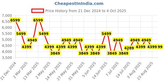 myntra.com GANT Men Tartan Checks Opaque Checked Casual Shirt gant Price History Graph from 21 Dec 2024 to 4 Oct 2025