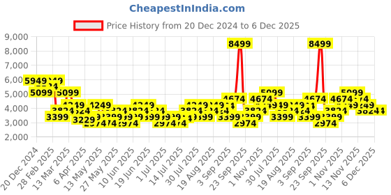 myntra.com GANT Men Tartan Checks Opaque Checked Casual Shirt gant Price History Graph from 20 Dec 2024 to 5 Dec 2025