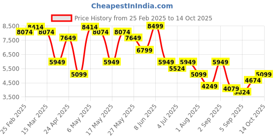 myntra.com GANT Men Tartan Checks Opaque Checked Casual Shirt gant Price History Graph from 25 Feb 2025 to 14 Oct 2025