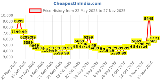 myntra.com GANT Men Tartan Checks Opaque Checked Casual Shirt gant Price History Graph from 22 May 2025 to 27 Nov 2025