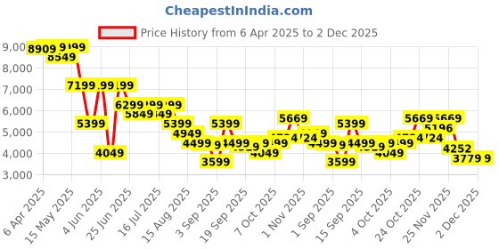 myntra.com GANT Men Tartan Checks Opaque Checked Casual Shirt gant Price History Graph from 6 Apr 2025 to 2 Dec 2025