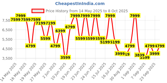 myntra.com GANT Men Tartan Checks Opaque Checked Casual Shirt gant Price History Graph from 14 May 2025 to 8 Oct 2025