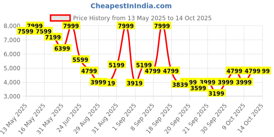 myntra.com GANT Men Tartan Checks Opaque Checked Casual Shirt gant Price History Graph from 13 May 2025 to 13 Oct 2025