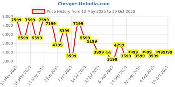 myntra.com GANT Men Tartan Checks Opaque Checked Casual Shirt gant Price History Graph from 13 May 2025 to 10 Oct 2025