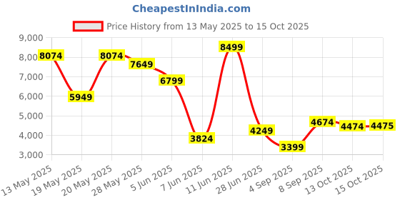 myntra.com GANT Men Tartan Checks Opaque Checked Casual Shirt gant Price History Graph from 13 May 2025 to 13 Oct 2025