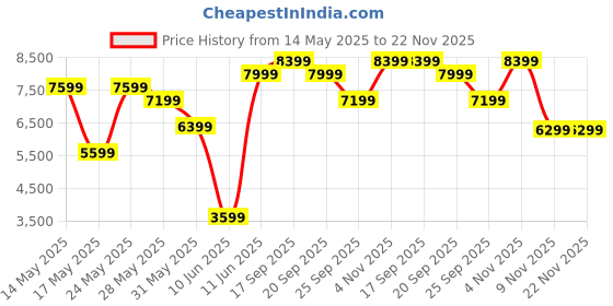myntra.com GANT Men Tartan Checks Opaque Checked Casual Shirt gant Price History Graph from 14 May 2025 to 22 Nov 2025