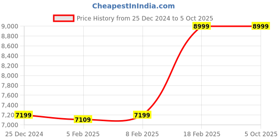 myntra.com GANT Men Textured Belt gant Price History Graph from 25 Dec 2024 to 5 Oct 2025