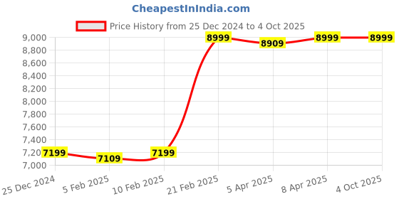 myntra.com GANT Men Textured Belt gant Price History Graph from 25 Dec 2024 to 4 Oct 2025