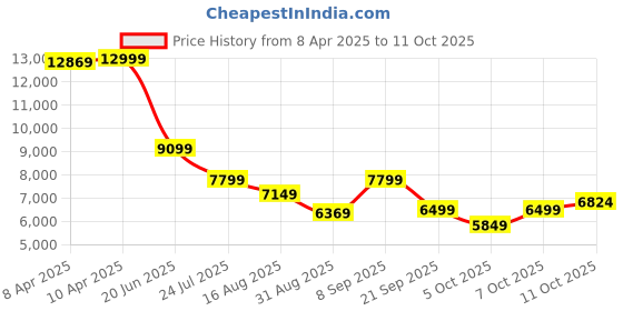 myntra.com GANT Men Trousers gant Price History Graph from 8 Apr 2025 to 11 Oct 2025