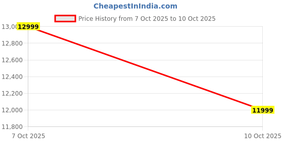 myntra.com GANT Men Turtleneck Woollen Pullover gant Price History Graph from 4 Oct 2025 to 7 Oct 2025