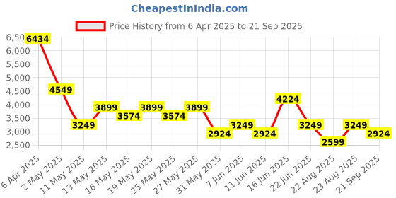 myntra.com GANT Men Typography Polo Collar Pure Cotton Applique T-shirt gant Price History Graph from 6 Apr 2025 to 21 Sep 2025