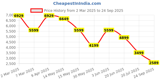 myntra.com GANT Men Typography Printed Polo Collar Cotton T-shirt gant Price History Graph from 2 Mar 2025 to 24 Sep 2025