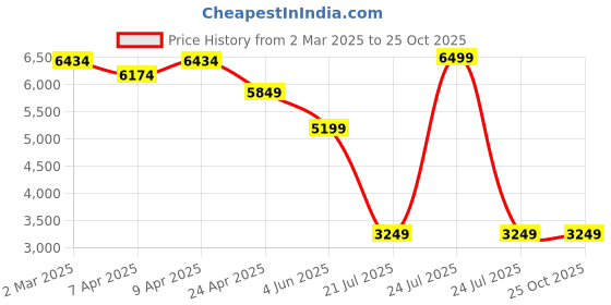 myntra.com GANT Men Typography Printed Polo Collar Cotton T-shirt gant Price History Graph from 2 Mar 2025 to 25 Oct 2025