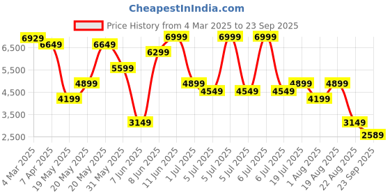 myntra.com GANT Men Typography Printed Polo Collar Cotton T-shirt gant Price History Graph from 4 Mar 2025 to 23 Sep 2025