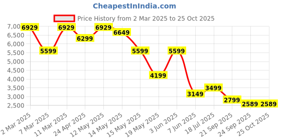 myntra.com GANT Men Typography Printed Polo Collar Cotton T-shirt gant Price History Graph from 2 Mar 2025 to 25 Oct 2025