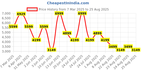 myntra.com GANT Men Typography Printed Polo Collar Cotton T-shirt gant Price History Graph from 7 Mar 2025 to 25 Aug 2025