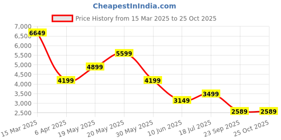 myntra.com GANT Men Typography Printed Polo Collar Cotton T-shirt gant Price History Graph from 15 Mar 2025 to 25 Oct 2025