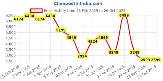 myntra.com GANT Men Typography Printed Polo Collar Pure Cotton Applique T-shirt gant Price History Graph from 25 Feb 2025 to 25 Oct 2025