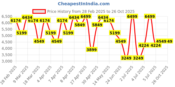 myntra.com GANT Men Typography Printed Polo Collar Pure Cotton Pockets T-shirt gant Price History Graph from 28 Feb 2025 to 26 Oct 2025