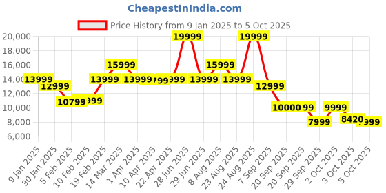 myntra.com GANT Men Typography Printed Pullover gant Price History Graph from 9 Jan 2025 to 3 Oct 2025