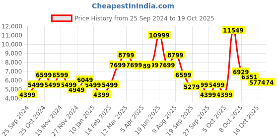 myntra.com GANT Men Typography Printed Relaxed Fit Mid-Rise Joggers gant Price History Graph from 25 Sep 2024 to 17 Oct 2025