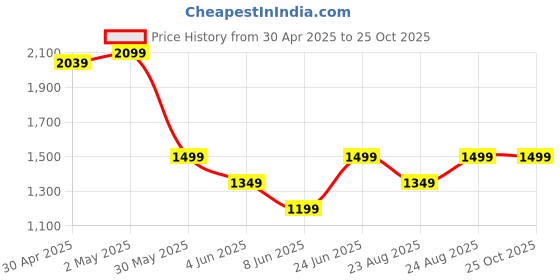 myntra.com GANT Men Typography Printed Round Neck Cotton T-shirt gant Price History Graph from 30 Apr 2025 to 24 Oct 2025