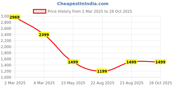 myntra.com GANT Men Typography Printed Round Neck Cotton T-shirt gant Price History Graph from 2 Mar 2025 to 25 Oct 2025