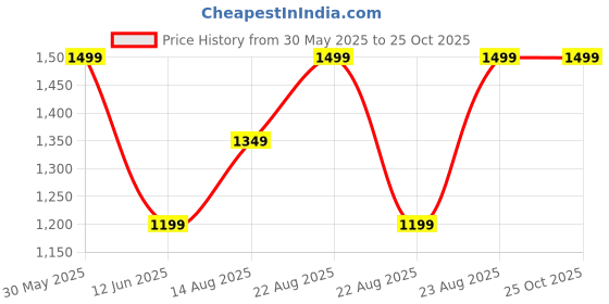 myntra.com GANT Men Typography Printed Round Neck Cotton T-shirt gant Price History Graph from 30 May 2025 to 25 Oct 2025