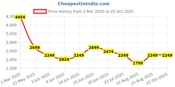 myntra.com GANT Men Typography Printed Round Neck Cotton T-shirt gant Price History Graph from 2 Mar 2025 to 25 Oct 2025