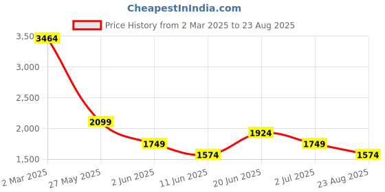myntra.com GANT Men Typography Printed Round Neck Cotton T-shirt gant Price History Graph from 2 Mar 2025 to 23 Aug 2025