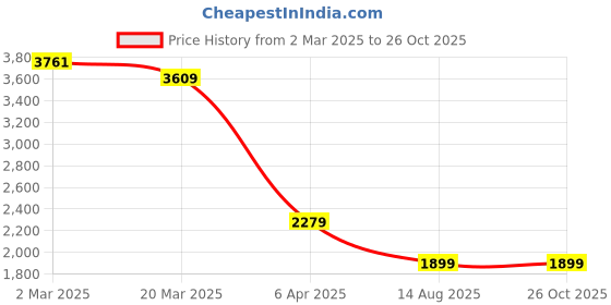 myntra.com GANT Men Typography Printed Round Neck Cotton T-shirt gant Price History Graph from 2 Mar 2025 to 26 Oct 2025