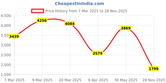 myntra.com GANT Men Typography Printed Round Neck Cotton T-shirt gant Price History Graph from 7 Mar 2025 to 28 Nov 2025