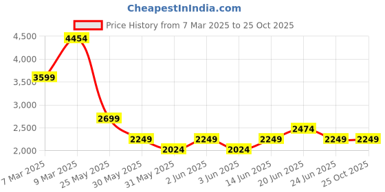 myntra.com GANT Men Typography Printed Round Neck Cotton T-shirt gant Price History Graph from 7 Mar 2025 to 25 Oct 2025