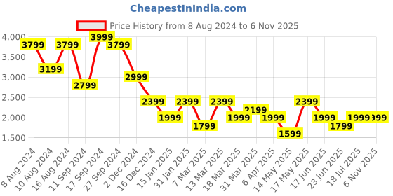 myntra.com GANT Men Typography Printed Round Neck Pure Cotton T-shirt gant Price History Graph from 8 Aug 2024 to 5 Nov 2025