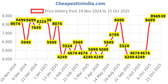 myntra.com GANT Men Typography Ribbed Pullover gant Price History Graph from 19 Nov 2024 to 14 Oct 2025