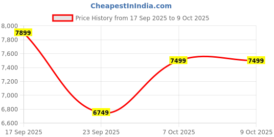 myntra.com GANT Men Vertical Striped Button-Down Collar Cotton Casual Shirt gant Price History Graph from 17 Sep 2025 to 4 Oct 2025
