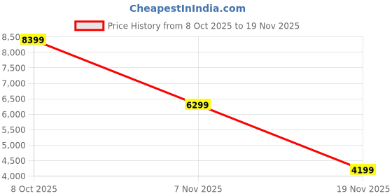 myntra.com GANT Men Vertical Striped Button-Down Collar Formal Shirt gant Price History Graph from 8 Oct 2025 to 19 Nov 2025