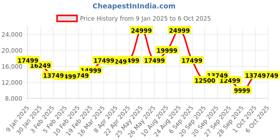 myntra.com GANT Men Washed Checked Longline Tailored Jacket gant Price History Graph from 9 Jan 2025 to 6 Oct 2025