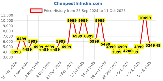 myntra.com GANT Men Washed Regular Fit Denim Shorts gant Price History Graph from 25 Sep 2024 to 9 Oct 2025