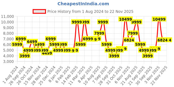 myntra.com GANT Men White Embroidered Regular Fit Sweatshirt gant Price History Graph from 1 Aug 2024 to 22 Nov 2025
