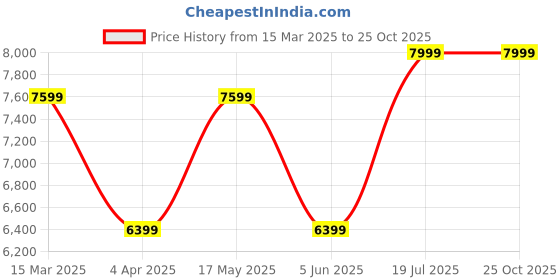 myntra.com GANT Men White Polo Collar Short Sleeve Solid T-Shirt gant Price History Graph from 15 Mar 2025 to 24 Oct 2025