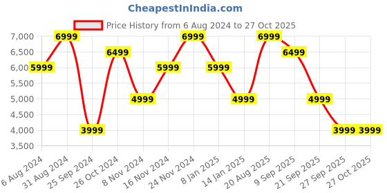 myntra.com GANT Men White Printed Hooded Sweatshirt gant Price History Graph from 6 Aug 2024 to 27 Oct 2025