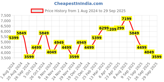 myntra.com GANT Men White Self Design Sweatshirt gant Price History Graph from 1 Aug 2024 to 29 Sep 2025