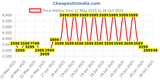 myntra.com GANT Men White Solid Polo Collar Regular T-shirt gant Price History Graph from 12 May 2025 to 26 Oct 2025