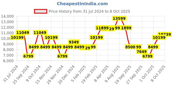 myntra.com GANT Men Wool Checked Pullover gant Price History Graph from 31 Jul 2024 to 8 Oct 2025