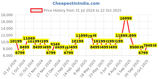 myntra.com GANT Men Wool Checked Pullover gant Price History Graph from 31 Jul 2024 to 21 Oct 2025