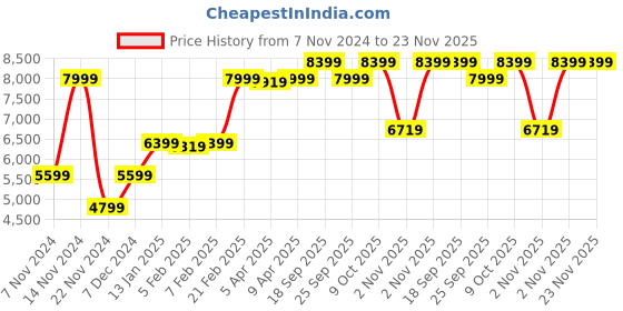 myntra.com GANT Men Wool Printed Scarf gant Price History Graph from 7 Nov 2024 to 22 Nov 2025