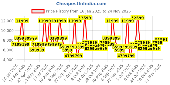 myntra.com GANT Men Woollen gant Price History Graph from 16 Jan 2025 to 24 Nov 2025