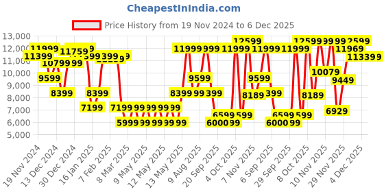 myntra.com GANT Men Woollen Pullover gant Price History Graph from 19 Nov 2024 to 4 Dec 2025