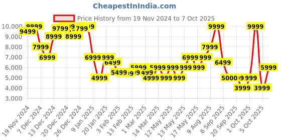 myntra.com GANT Men Woollen Pullover gant Price History Graph from 19 Nov 2024 to 7 Oct 2025